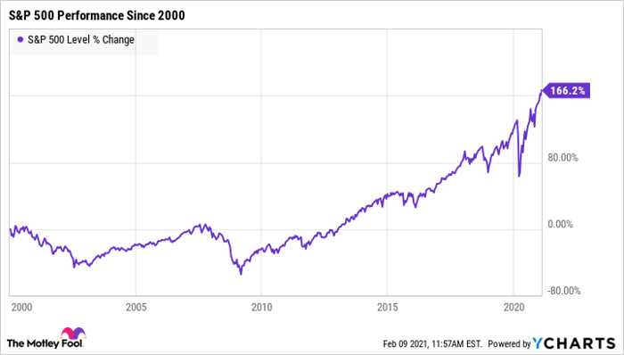 Worried About A Stock Market Crash Consider Investing In S P 500 Index Funds Nasdaq