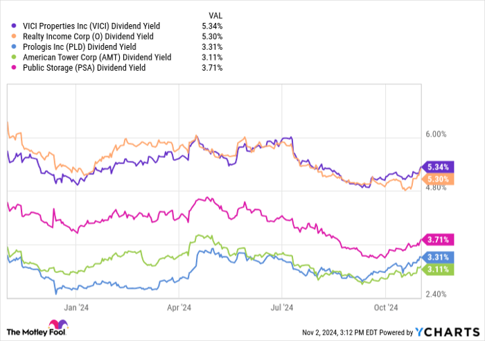 VICI Dividend Yield Chart