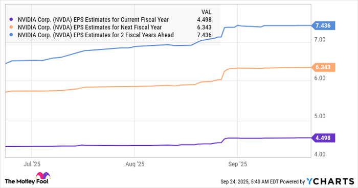 NVDA EPS Estimates for Current Fiscal Year Chart