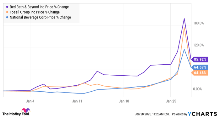 The Short Squeeze Unravels Why These Consumer Stocks Plunged Today Nasdaq