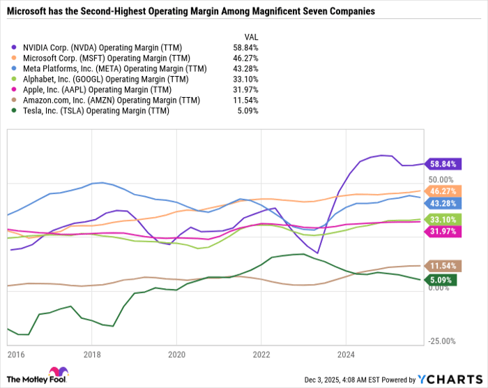 NVDA Operating Margin (TTM) Chart