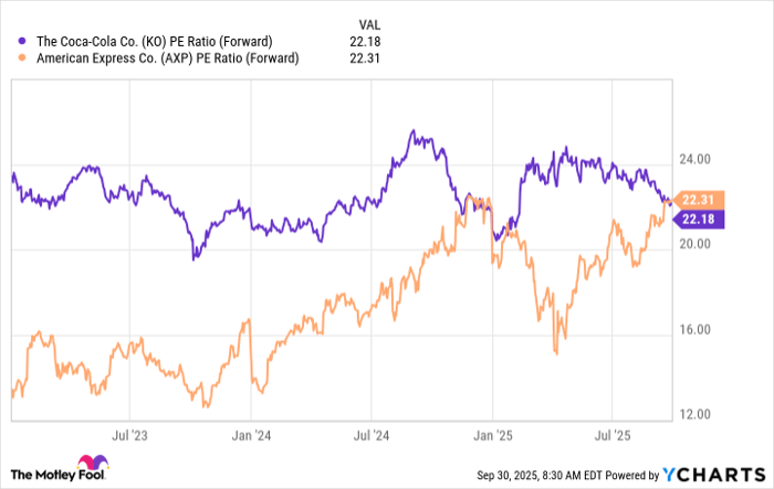 KO PE Ratio (Forward) Chart