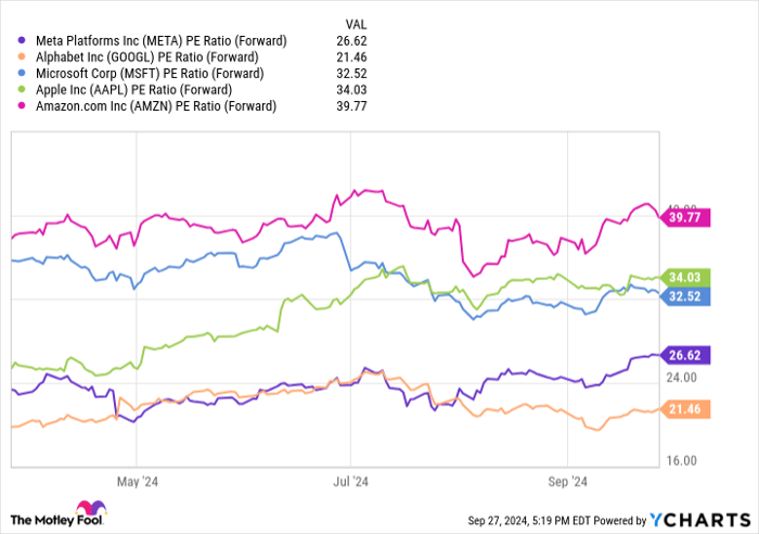 META PE Ratio (Forward) Chart