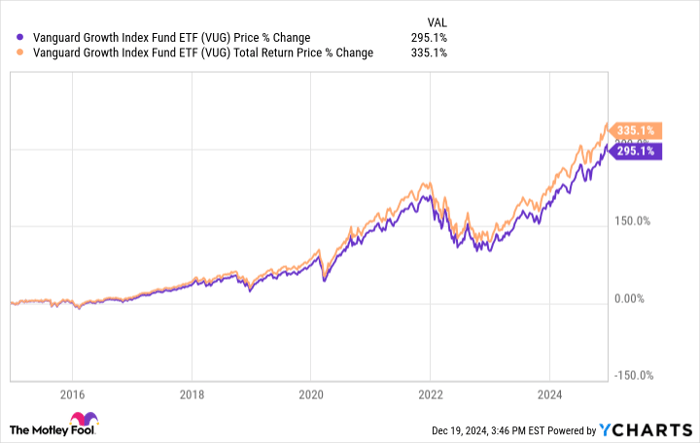 VUG Chart