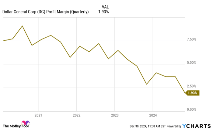 DG Profit Margin (Quarterly) Chart