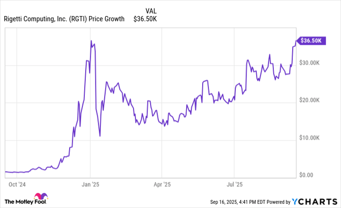 RGTI Chart