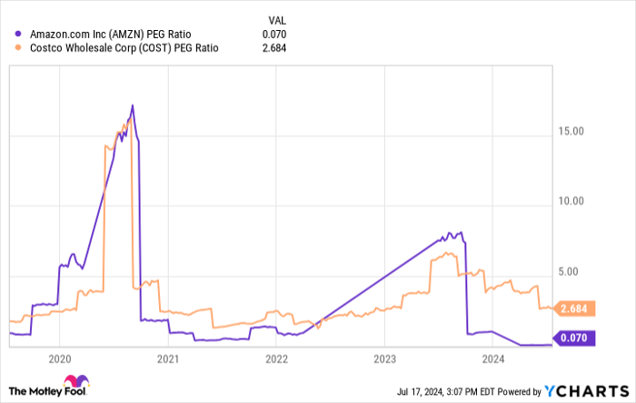 AMZN PEG Ratio Chart