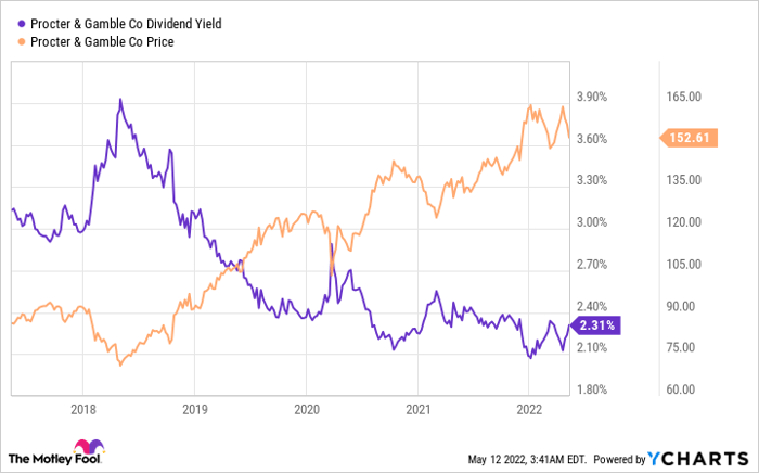 PG Dividend Yield Chart