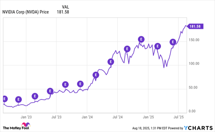 NVDA Chart