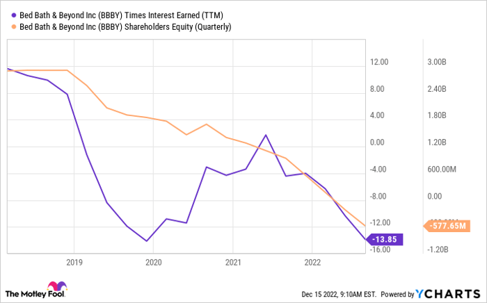 BBBY Times Interest Earned (TTM) Chart
