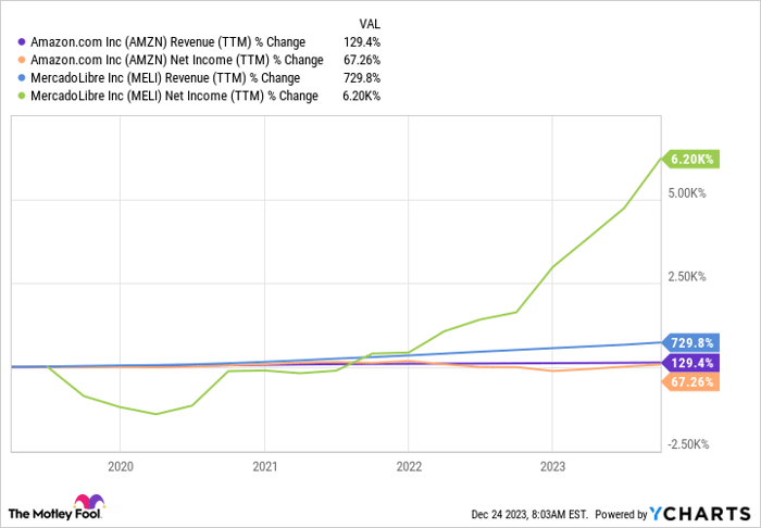 AMZN Revenue (TTM) Chart