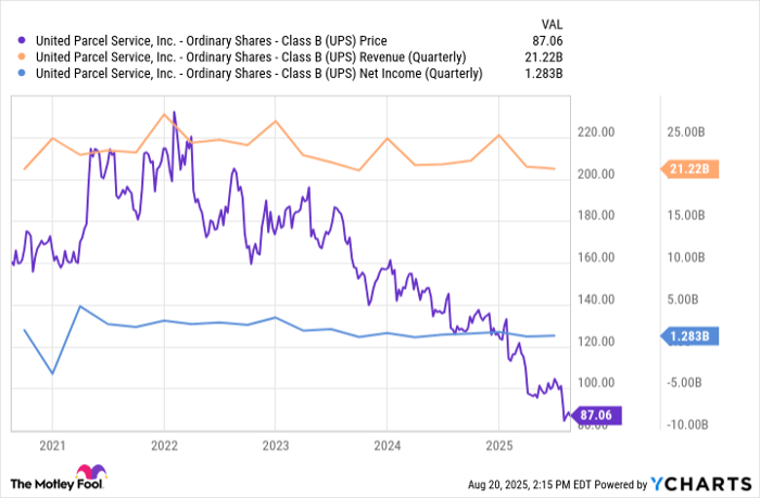 UPS Chart