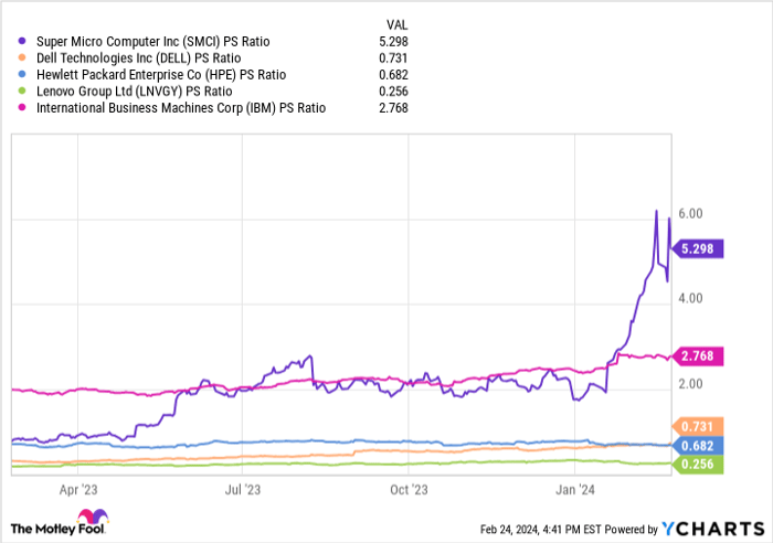 SMCI PS Ratio Chart