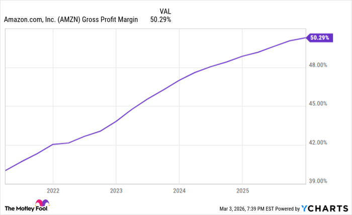 AMZN Gross Profit Margin Chart