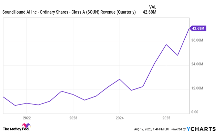 SOUN Revenue (Quarterly) Chart