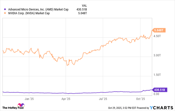 AMD Market Cap Chart