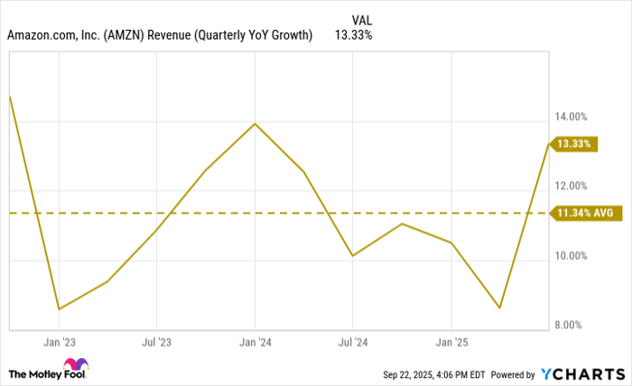 AMZN Revenue (Quarterly YoY Growth) Chart