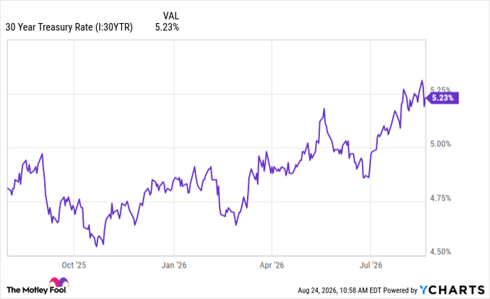 30 Year Treasury Rate Chart