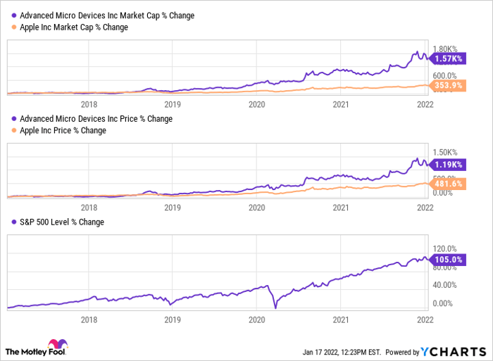 AMD Market Cap Chart