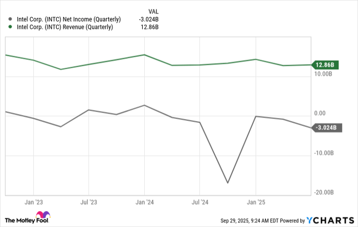 INTC Net Income (Quarterly) Chart