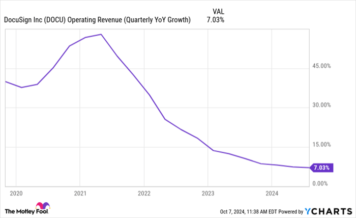 DOCU Operating Revenue (Quarterly YoY Growth) Chart