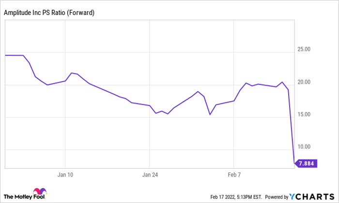 AMPL PS Ratio (Forward) Chart