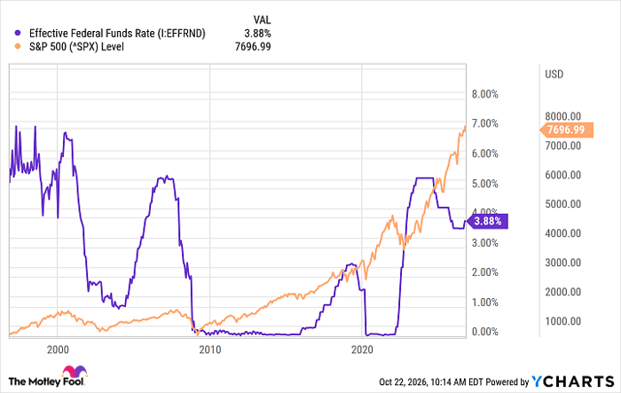 Effective Federal Funds Rate Chart