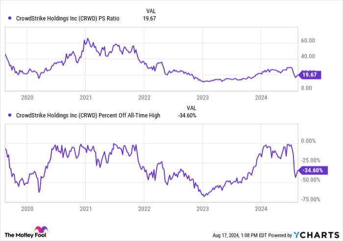 CRWD PS Ratio Chart