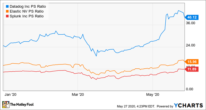 DDOG PS Ratio Chart