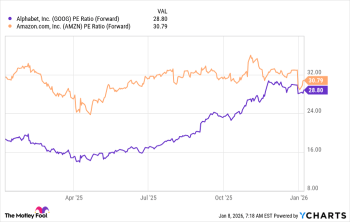 GOOG PE Ratio (Forward) Chart