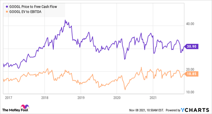 GOOGL Price to Free Cash Flow Chart