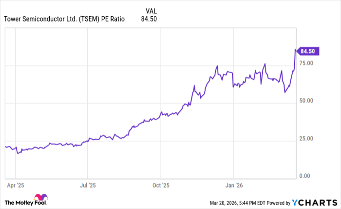TSEM PE Ratio Chart