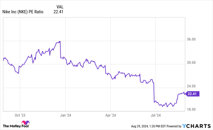 NKE PE Ratio Chart