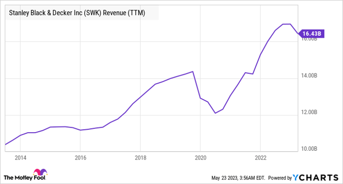 SWK Revenue (TTM) Chart