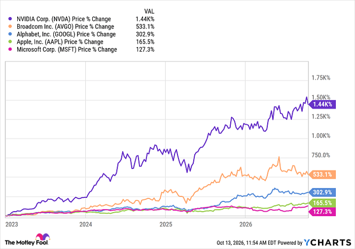 NVDA Chart