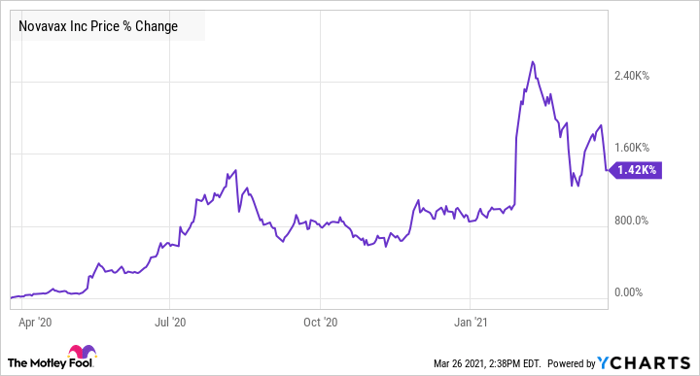 Nvax nasdaq store