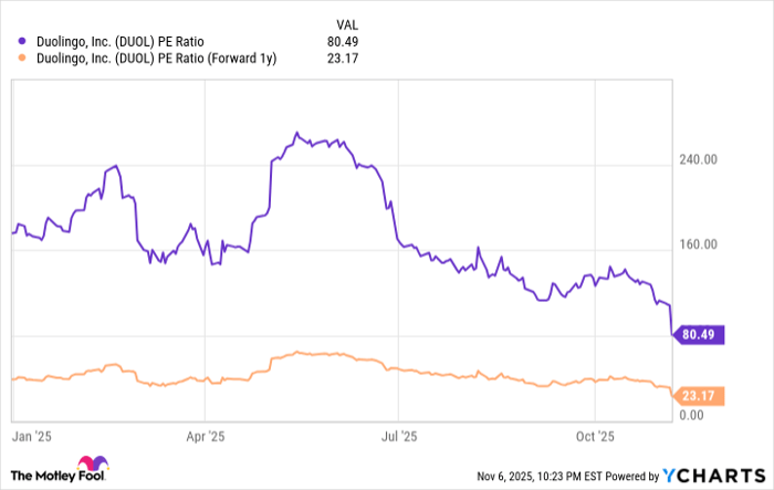 DUOL PE Ratio Chart