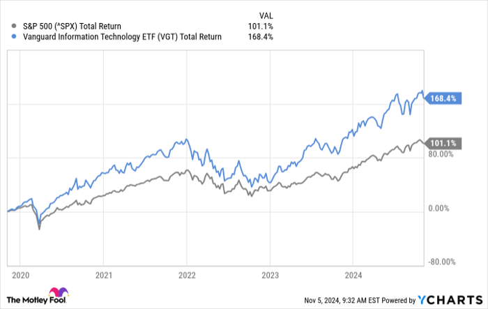 ^SPX Chart