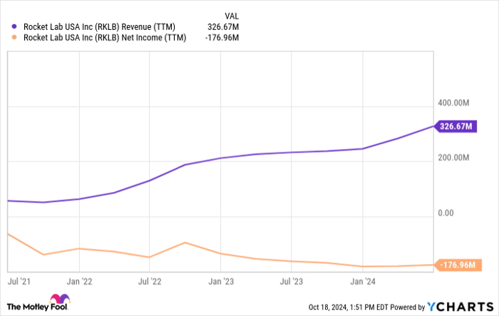 RKLB Revenue (TTM) Chart