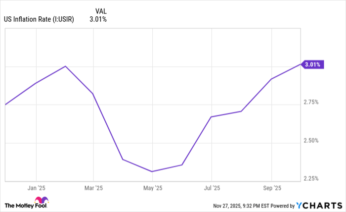 US Inflation Rate Chart