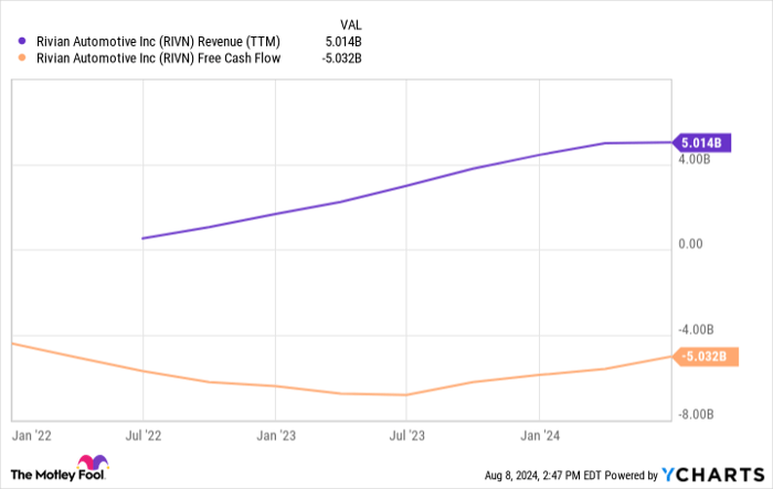 RIVN Revenue (TTM) Chart