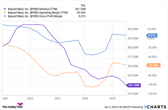 BYND Revenue (TTM) Chart