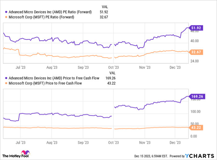 AMD PE Ratio (Forward) Chart