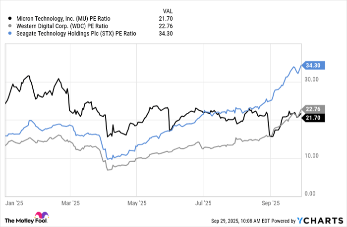 MU PE Ratio Chart