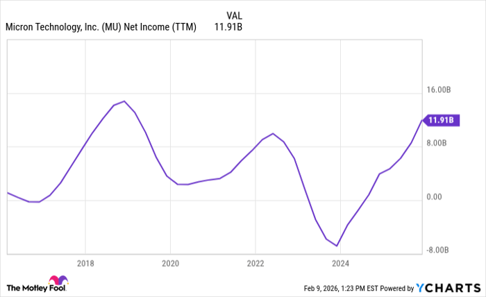 MU Net Income (TTM) Chart