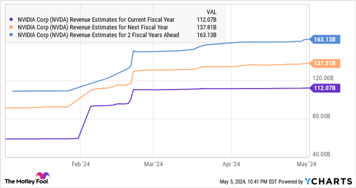 NVDA Revenue Estimates for Current Fiscal Year Chart