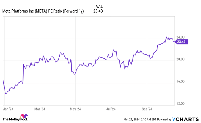 META PE Ratio (Forward 1y) Chart