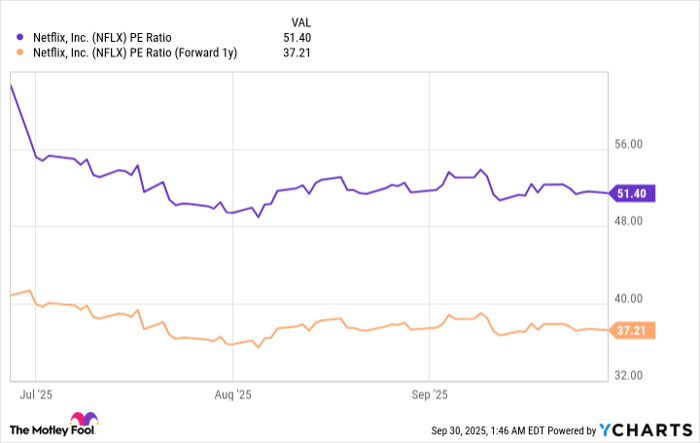 NFLX PE Ratio Chart