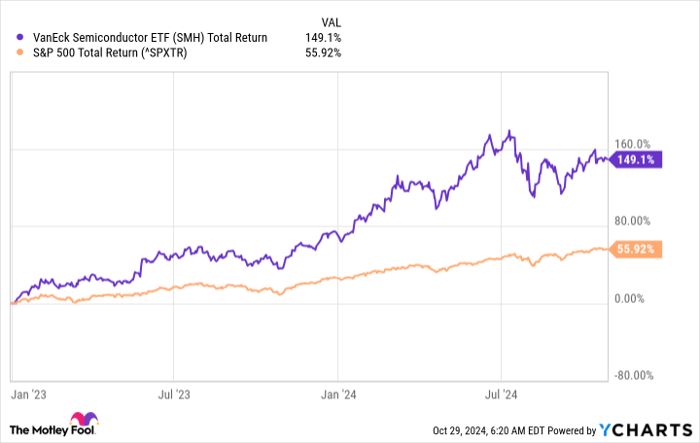 SMH Total Return Level Chart
