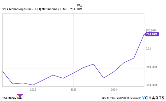 SOFI Net Income (TTM) Chart